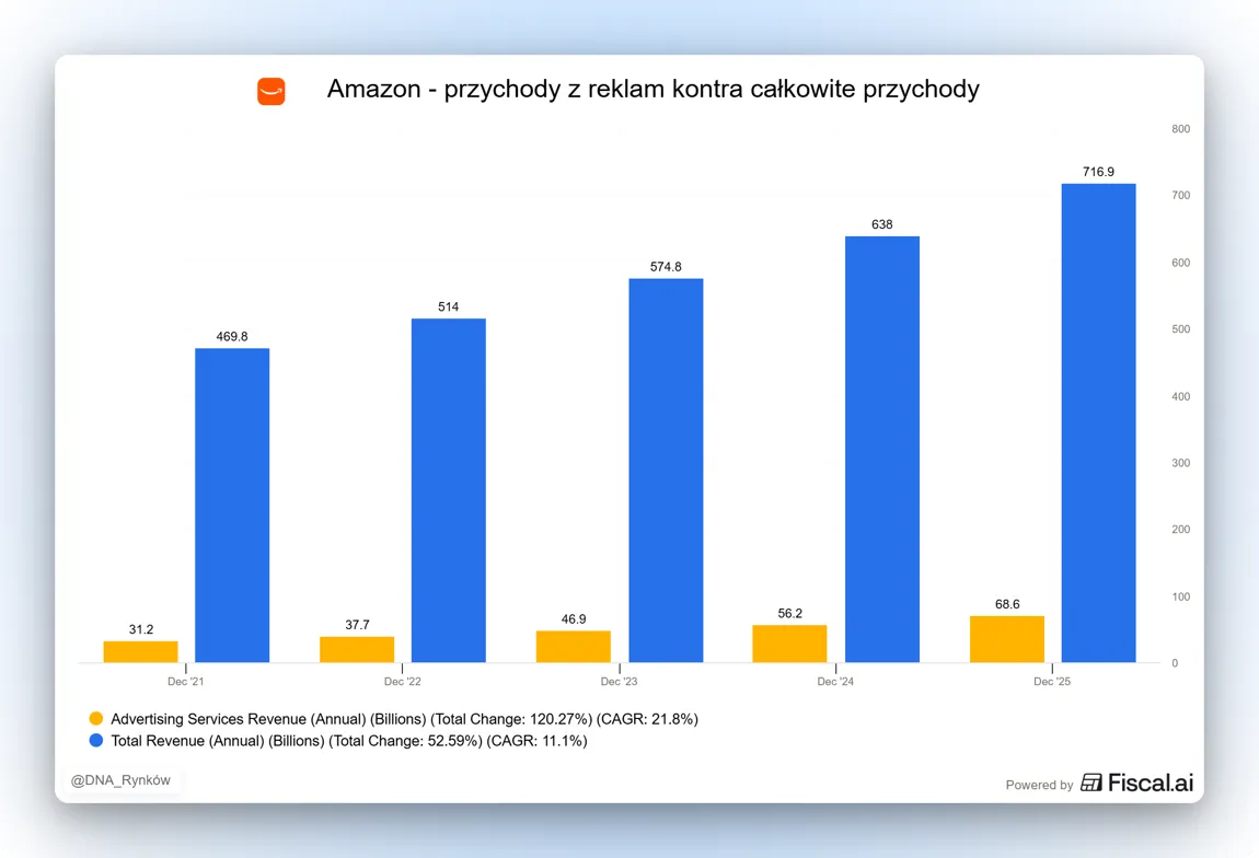 Przychody reklamowe Amazon