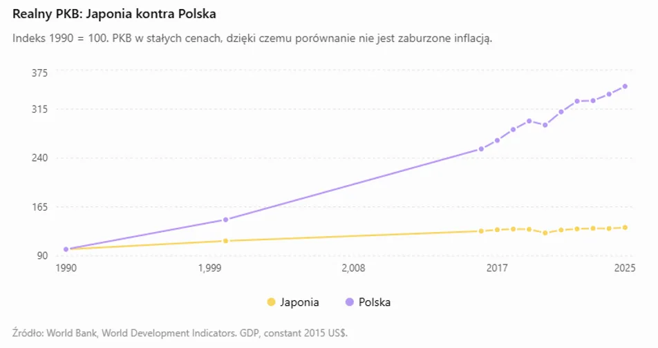 Realny PKB Polski Japonii