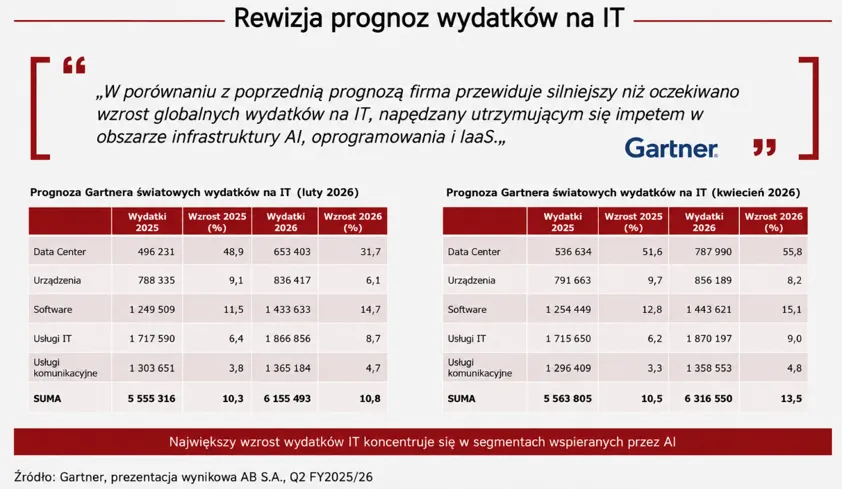 Rewizja prognoz wydatków IT