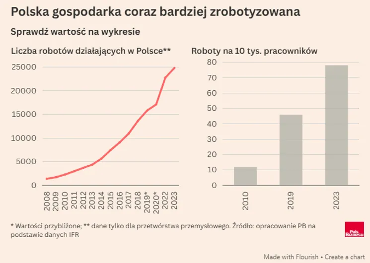 Robotyzacja polskiej gospodarki