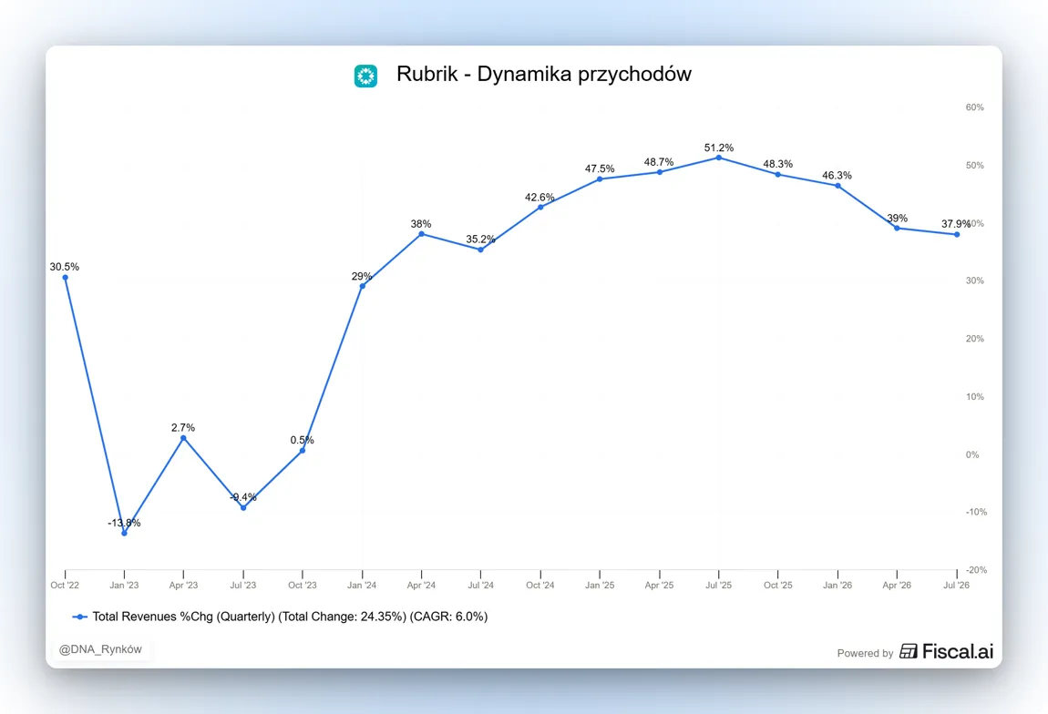 Rubrik dynamika wzrostu przychodów