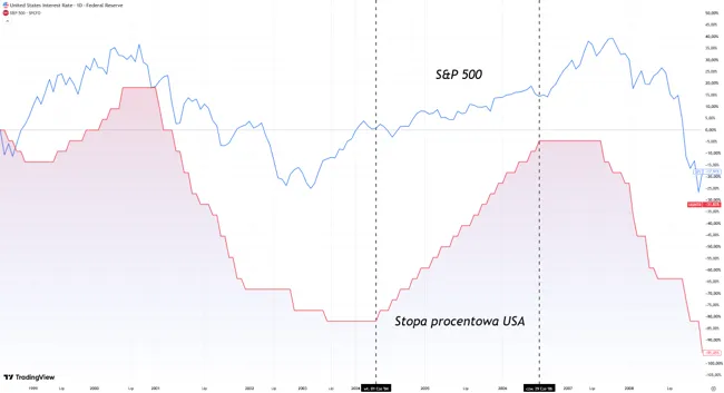 SP500 a stopy procentowe