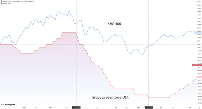 SP500 podczas obniżek stóp