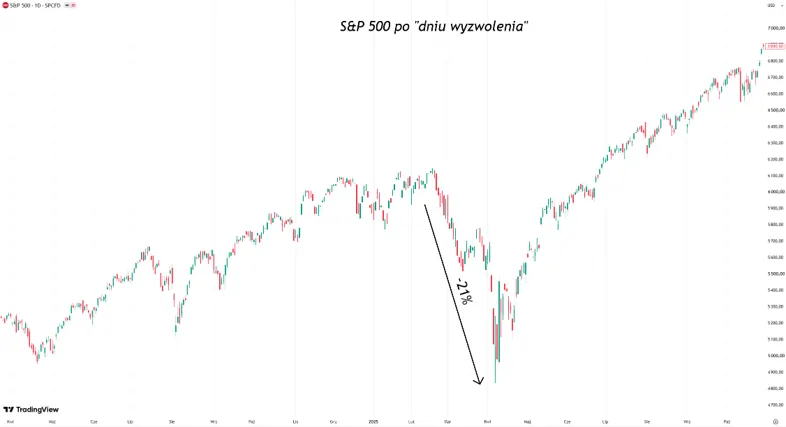SP 500 po korekcie