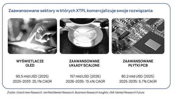 Sektory komercjalizacji technologii XTPL