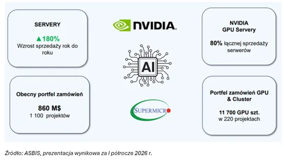 Serwery NVIDIA w ASBIS