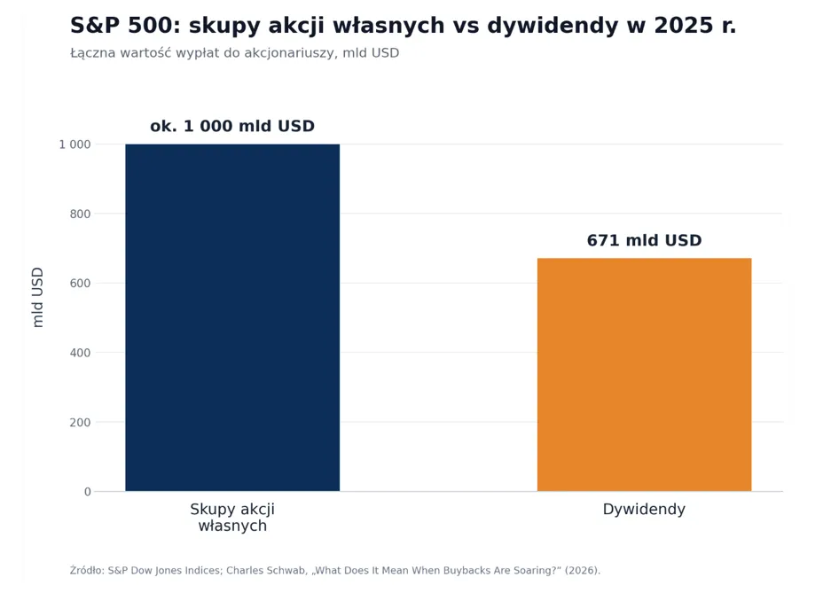 Skupy akcji i dywidendy