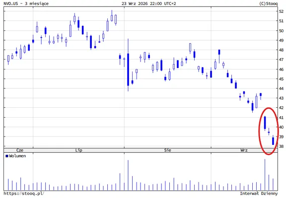 Spadek akcji Novo Nordisk