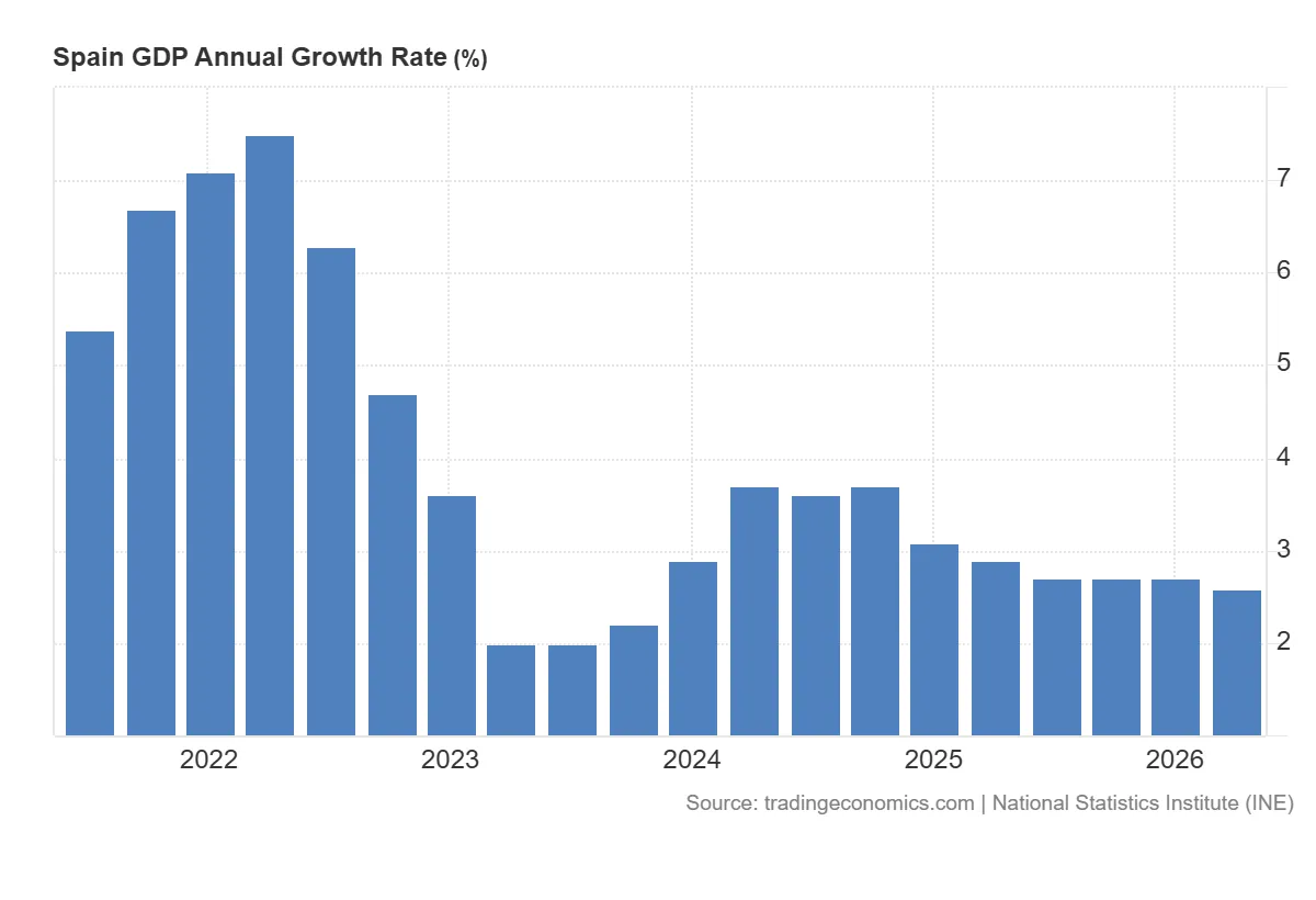 Spain_GDP_Annual_Growth_Rate