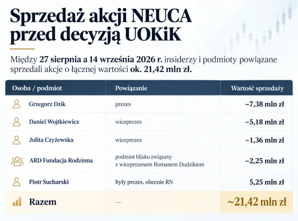 Sprzedaż akcji NEUCA insiderzy