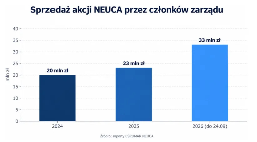 Sprzedaż akcji zarządu NEUCA