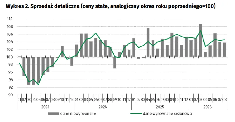 Sprzedaż detaliczna w Polsce