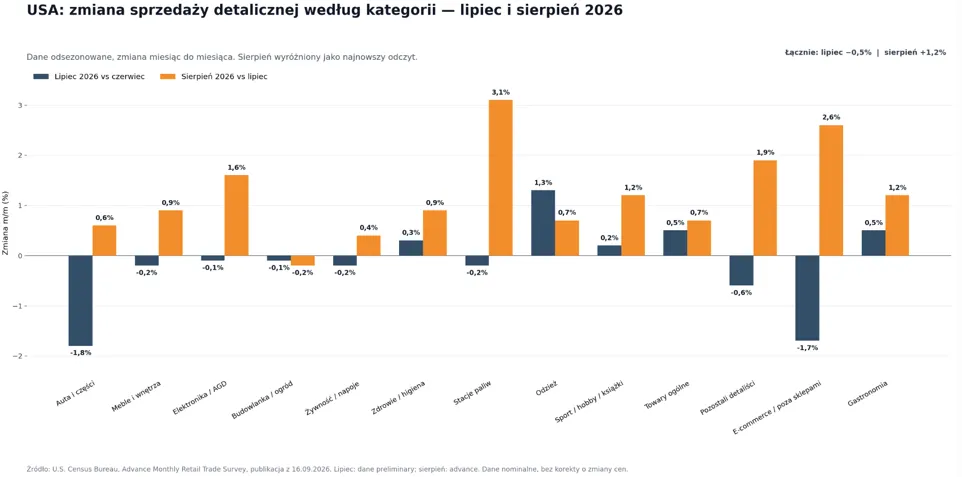 Sprzedaż detaliczna według kategorii