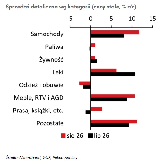 Sprzedaż detaliczna według kategorii