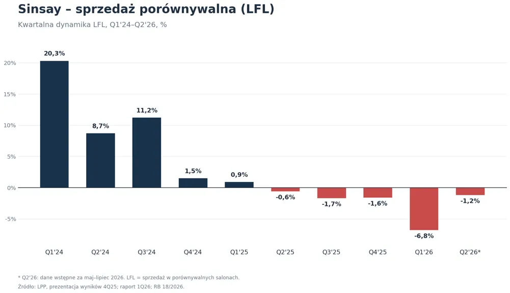 Sprzedaż porównywalna Sinsay