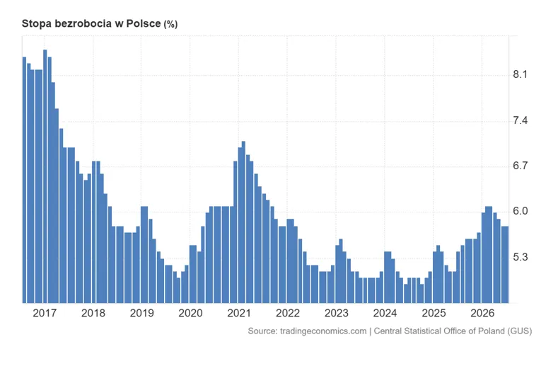 Stopa bezrobocia w Polsce