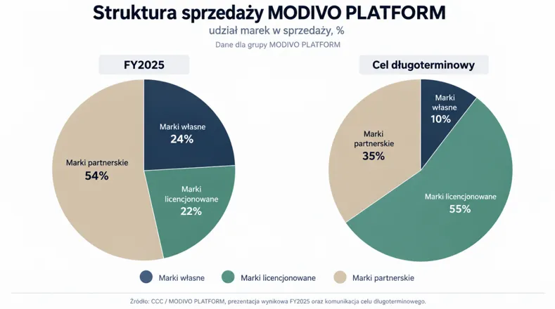 Struktura marek MODIVO PLATFORM