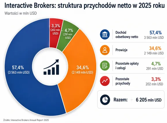 Struktura przychodów Interactive Brokers