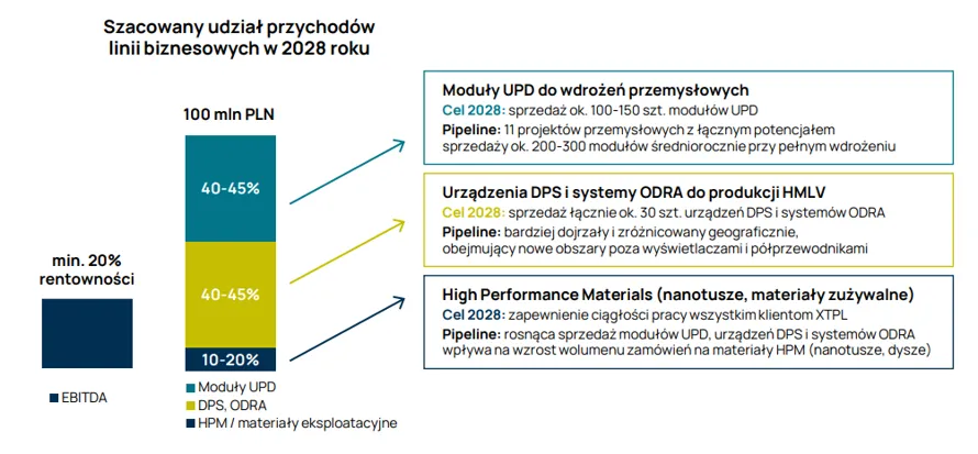 Struktura przychodów XTPL 2028