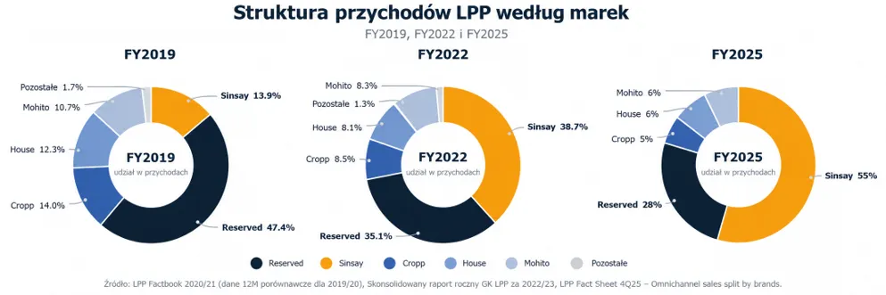 Struktura przychodów marek LPP