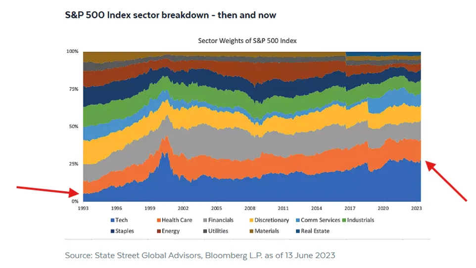 Struktura sektorowa indeksu S&P 500