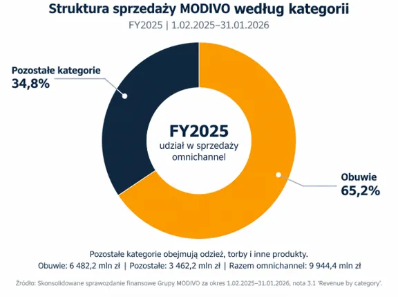Struktura sprzedaży MODIVO