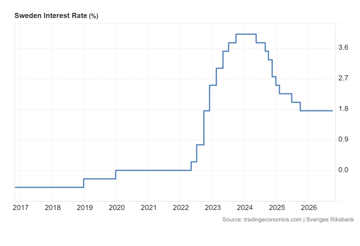Sweden_Interest_Rate