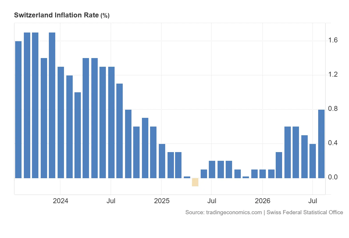 Switzerland_Inflation_Rate