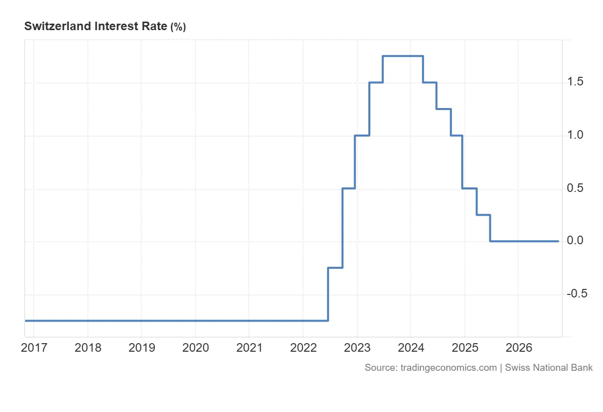 Switzerland_Interest_Rate