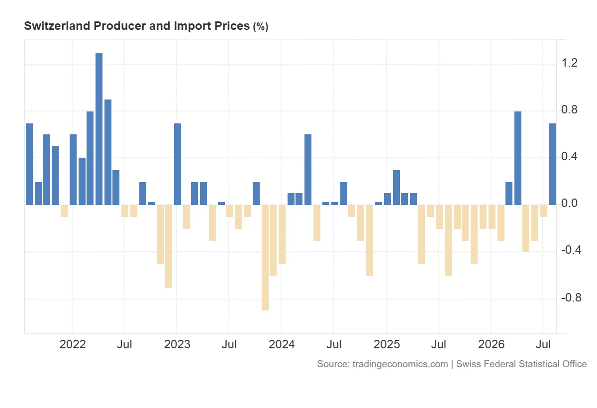 Switzerland_Producer_and_Import_Prices
