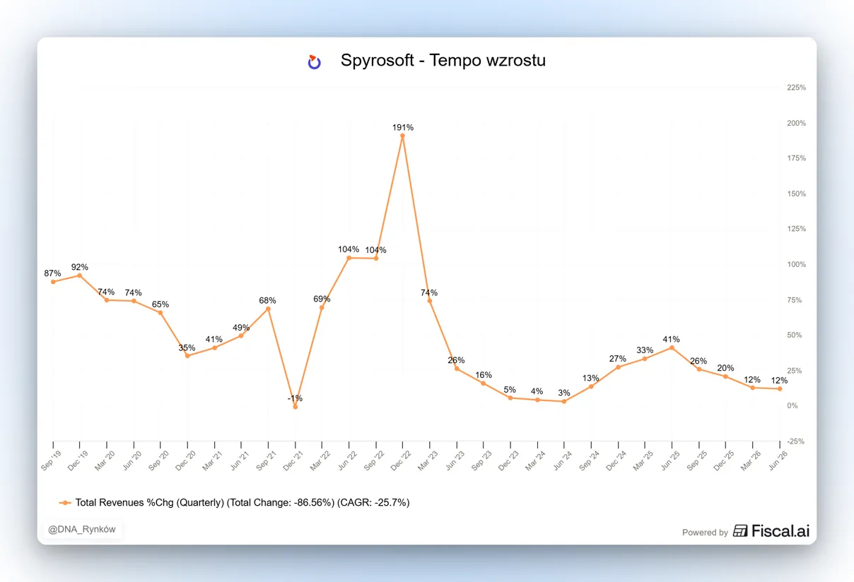 Tempo wzrostu Spyrosoft