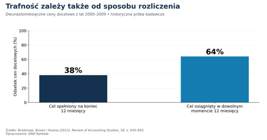 Trafność cen docelowych akcji