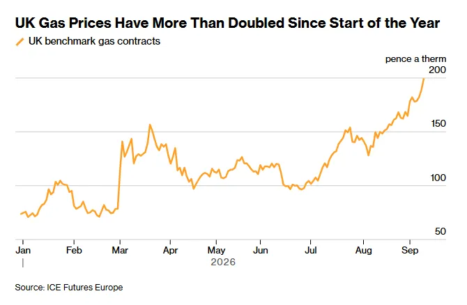 UK Gas Prices