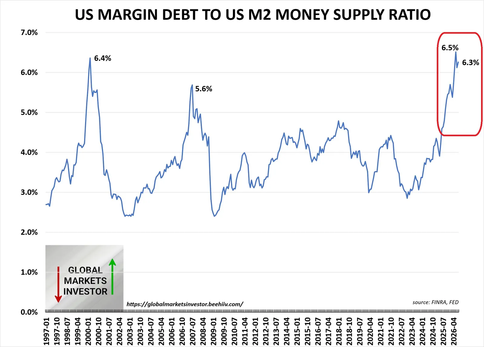 US MARGIN DEBT