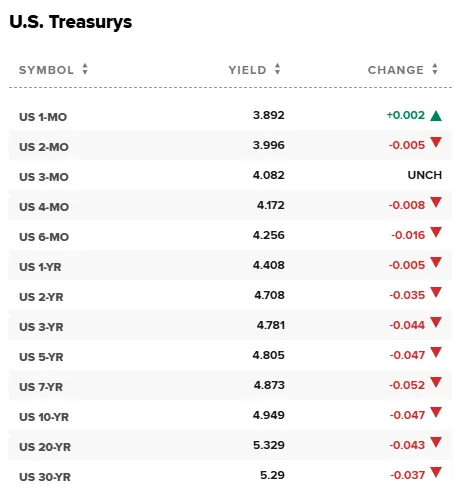 US Treasuries