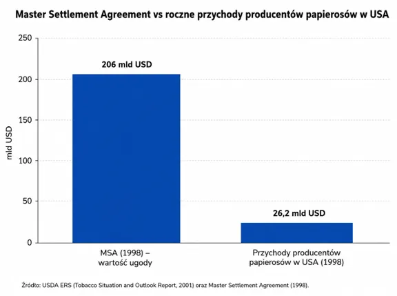 Ugoda tytoniowa a przychody producentów