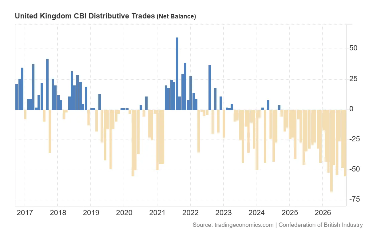 United_Kingdom_CBI_Distributive_Trades