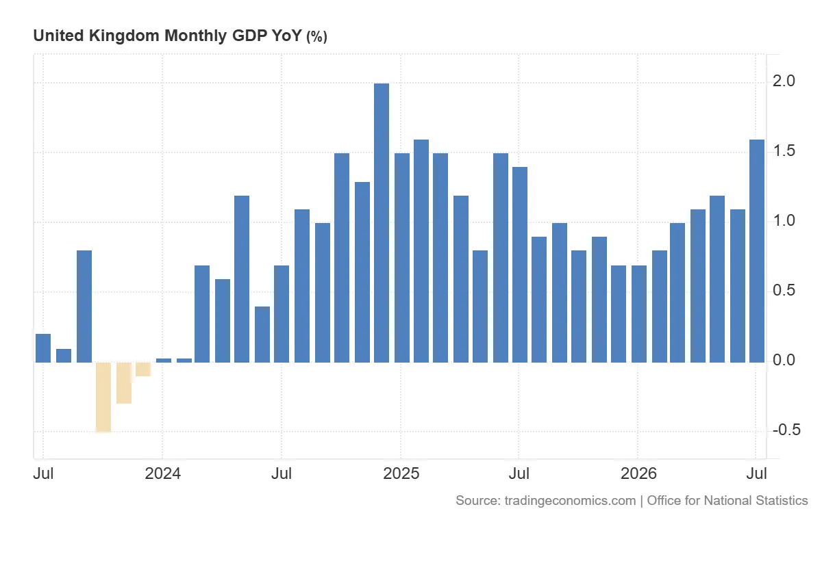 United_Kingdom_Monthly_GDP_YoY