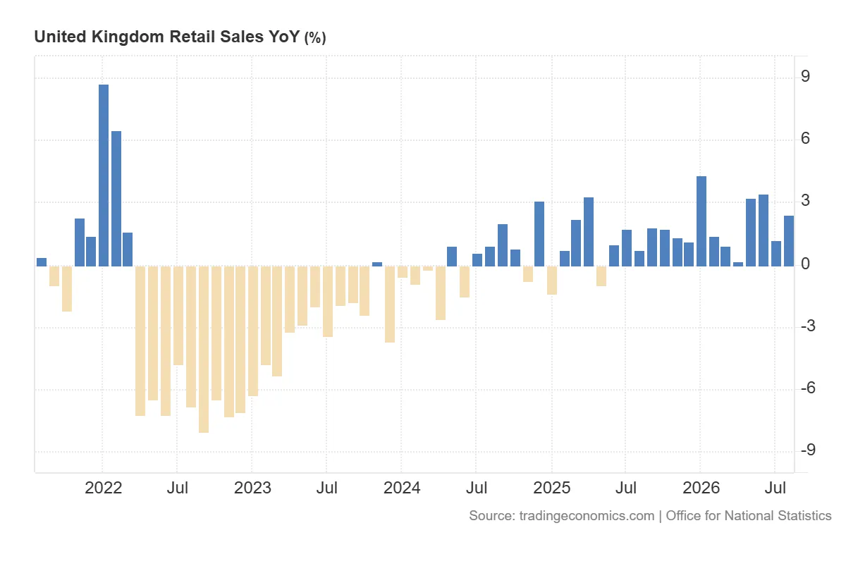 United_Kingdom_Retail_Sales_YoY
