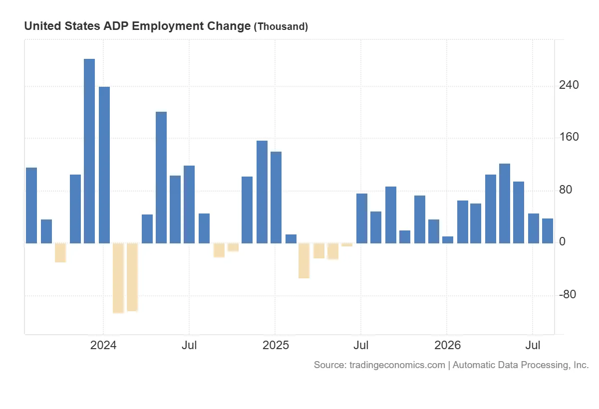 United_States_ADP_Employment_Change