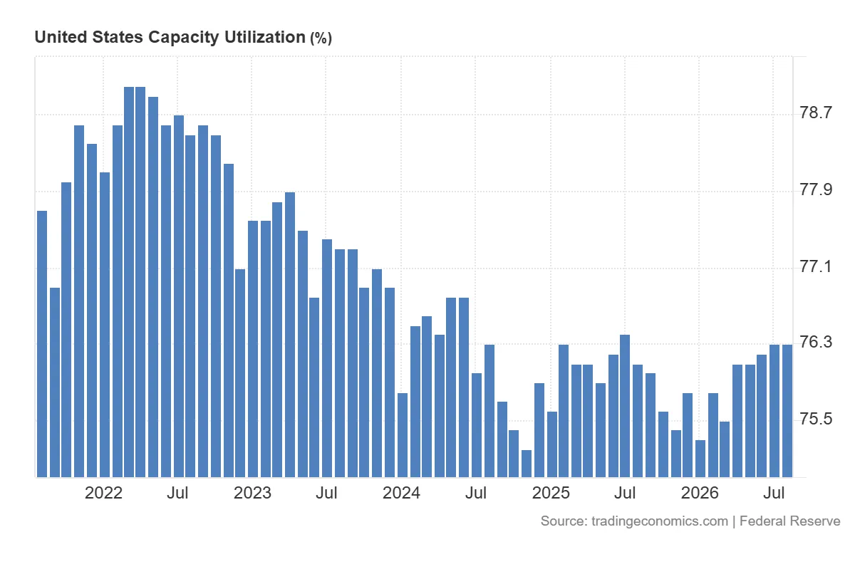 United_States_Capacity_Utilization