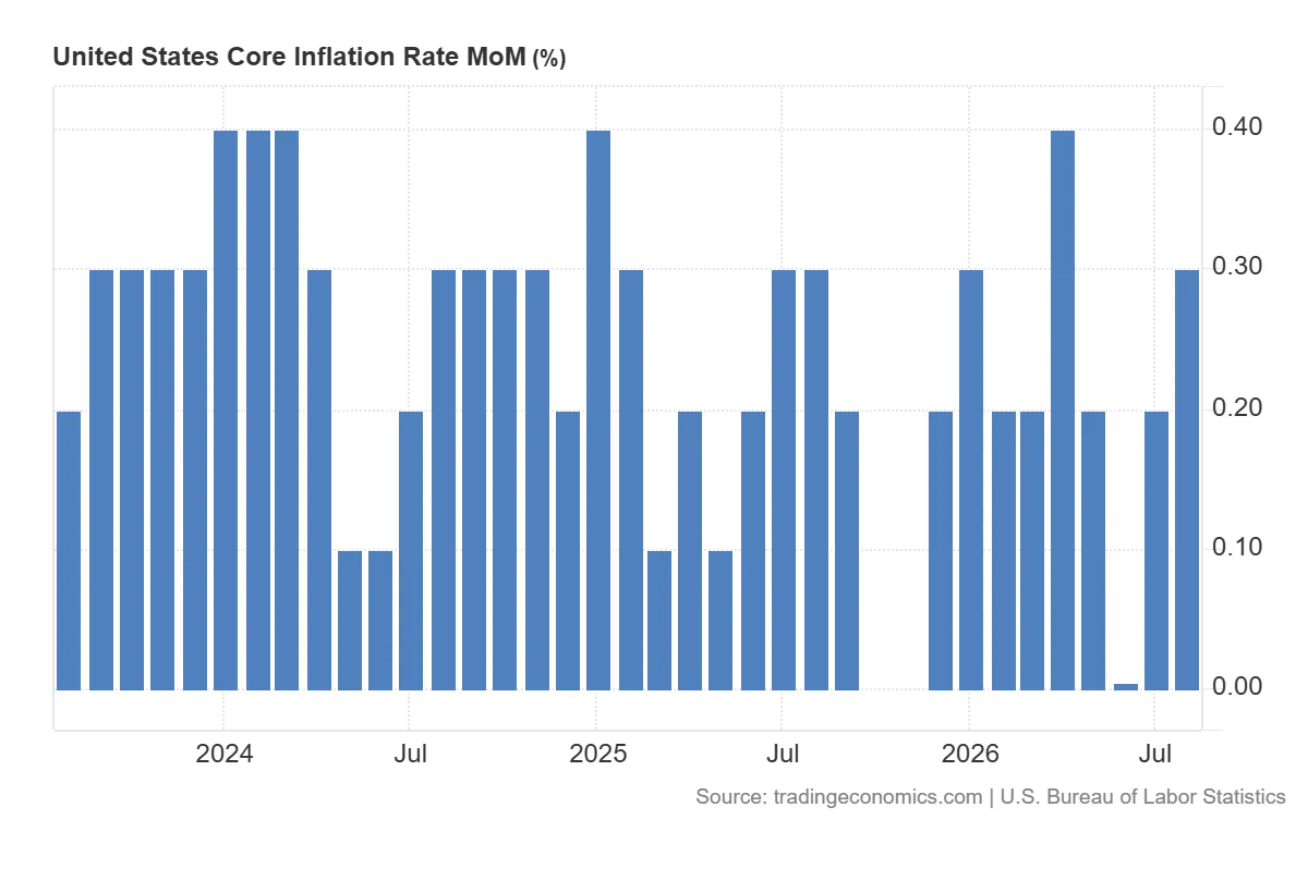 United_States_Core_Inflation_Rate_MoM