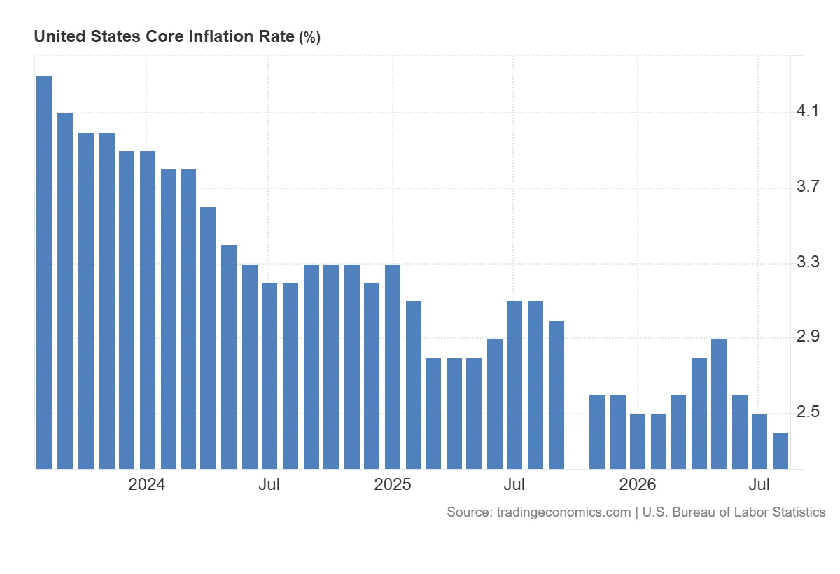 United_States_Core_Inflation_Rate