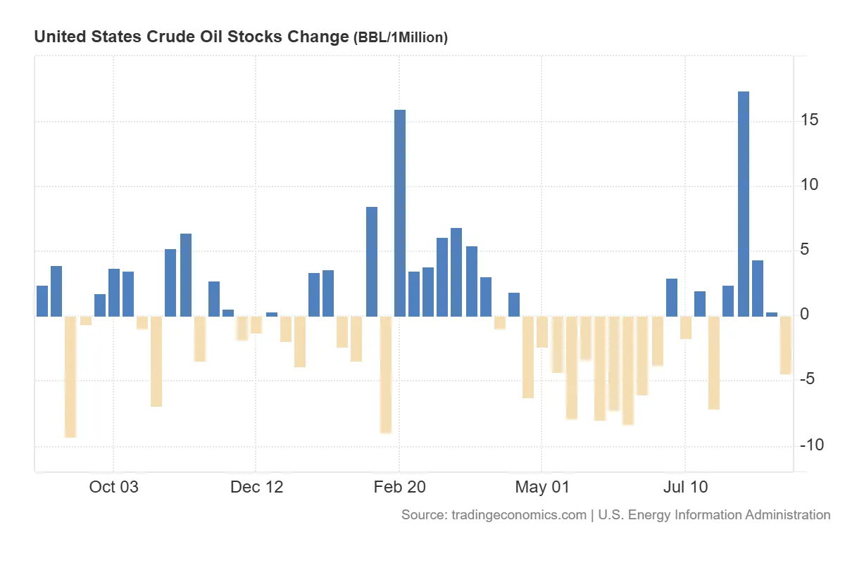 United_States_Crude_Oil_Stocks_Change