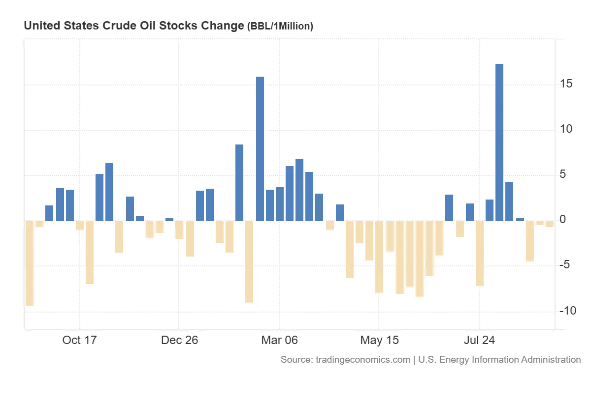 United_States_Crude_Oil_Stocks_Change (1)