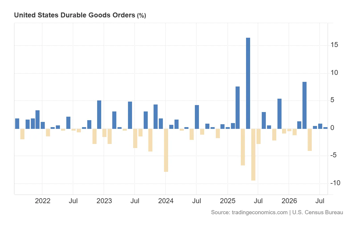 United_States_Durable_Goods_Orders