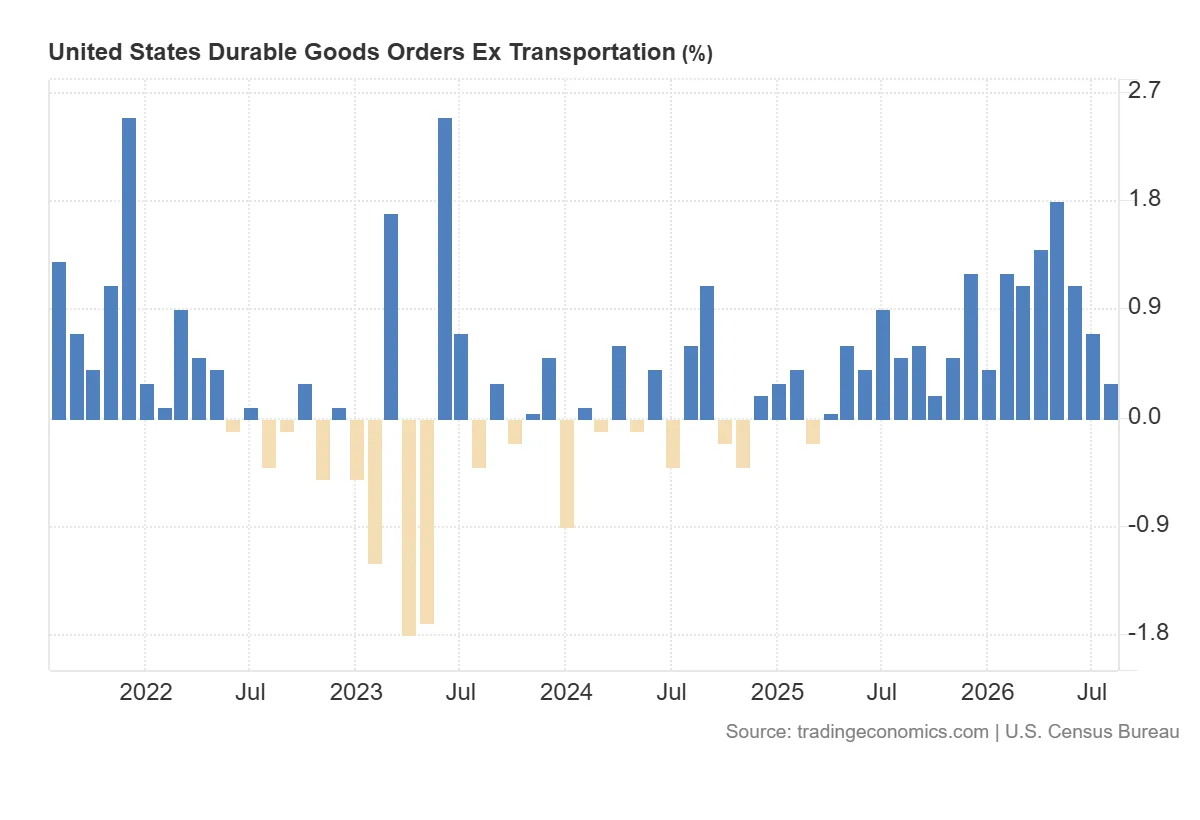 United_States_Durable_Goods_Orders_Ex_Transportation