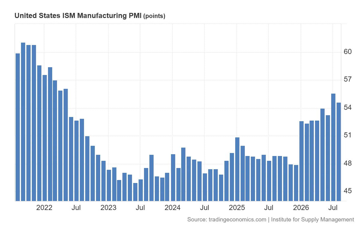 United_States_ISM_Manufacturing_PMI