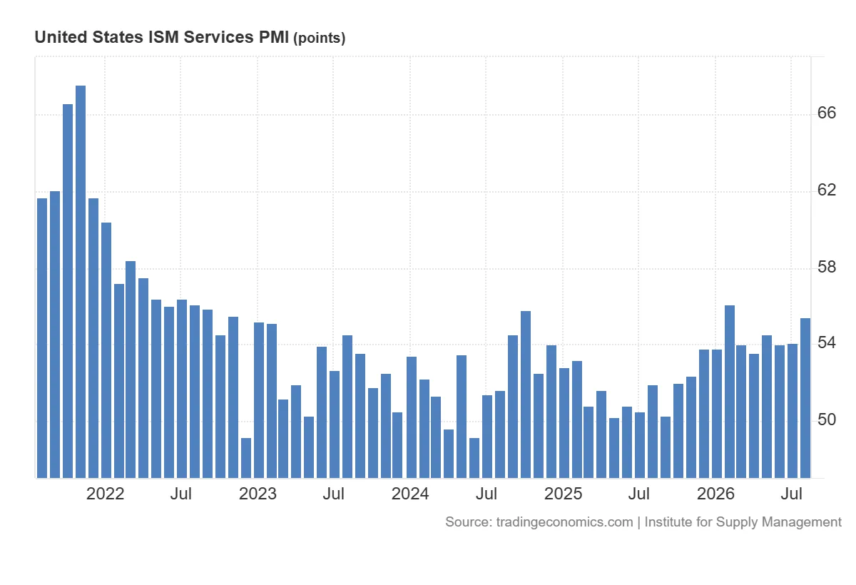 United_States_ISM_Services_PMI