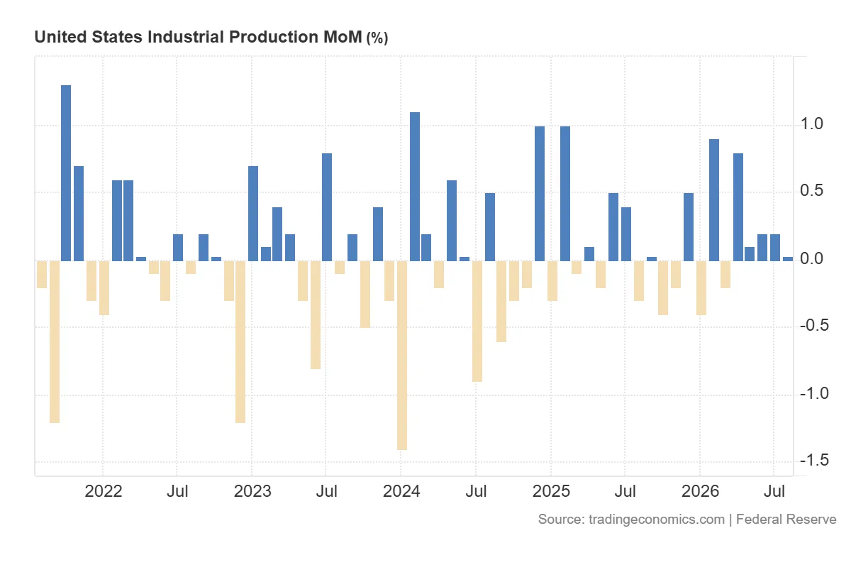 United_States_Industrial_Production_MoM